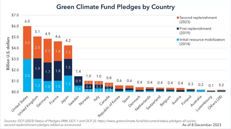 Status of pledges to the Green Climate Fund