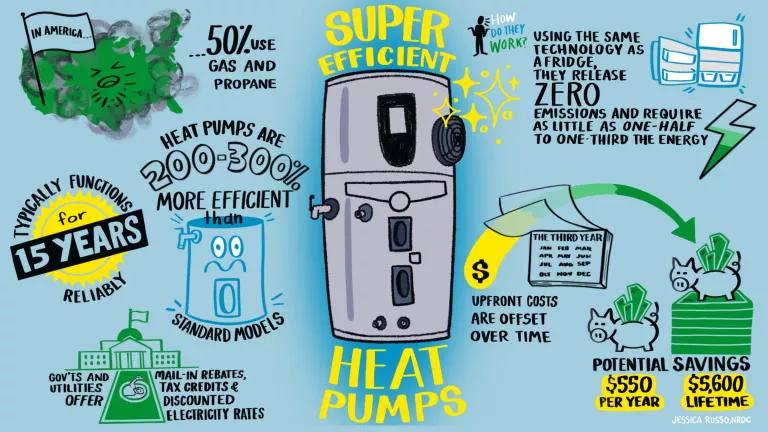 An infographic titled "Super-efficient Heat Pumps"