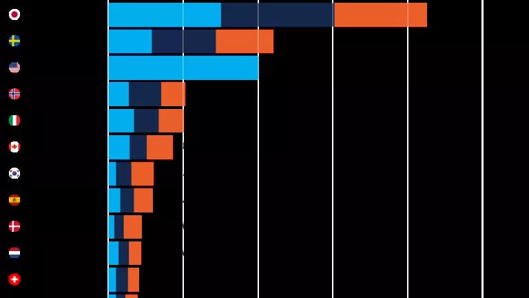 A bar chart titled "Green Climate Fund Pledges by Country"