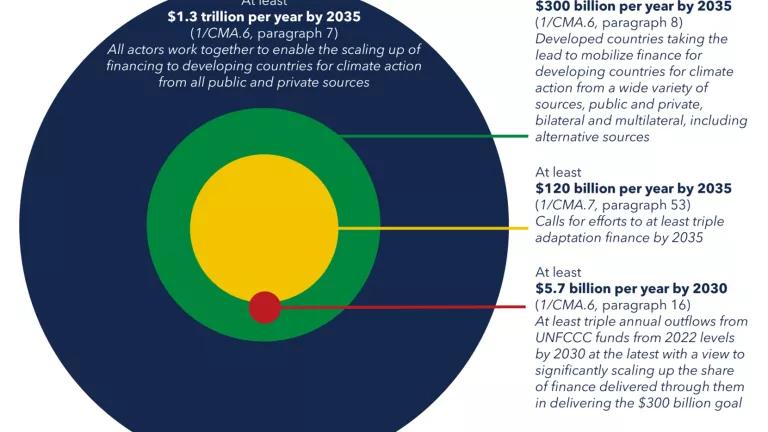 A pie chart titled quantified post-2025 climate finance goals