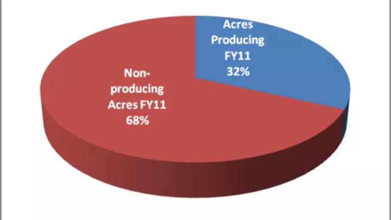 Thumbnail image for Acres Producing vs Non Producing Acres FY2011.png