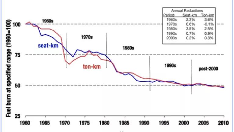Aviation's efficiency improvement has slowed down