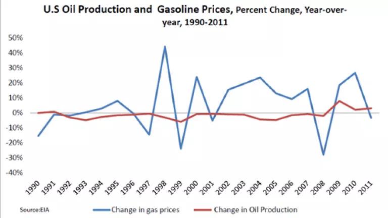 Bingamin gas prices v drilling 2012-03-07.PNG