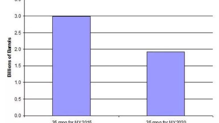 Cumulative 2020 Savings from 2015 35 mpg