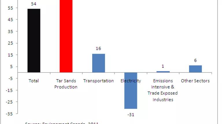 Growth in tar sands emissions in Canada