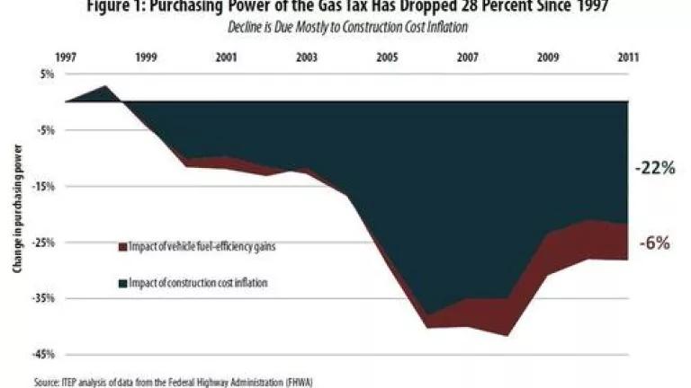 Decline-of-Gas-Tax-Purchasing-Power.jpg
