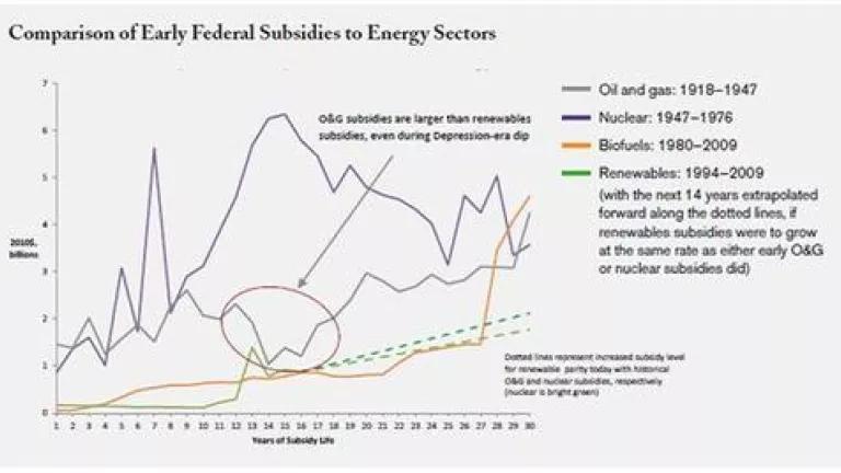 Fed energy subs over 60 yrs.JPG