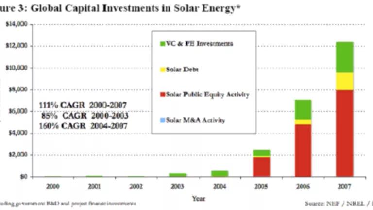 Global Capital Investments in Solar Energy