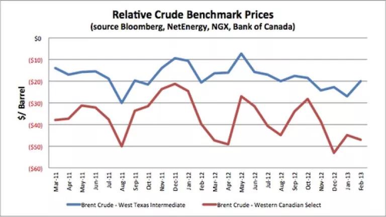 Graph 1 A Stevenson Blog Relative Crude Benchmark Prices.png