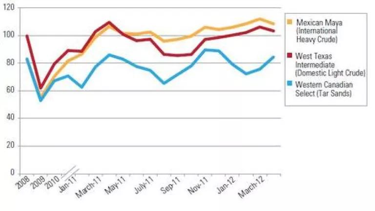 Thumbnail image for Graph Oil Prices.JPG