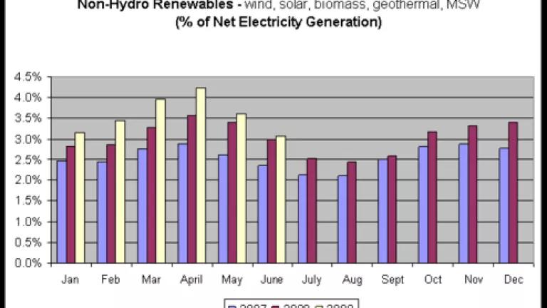 Non-Hydro Renewables Generation