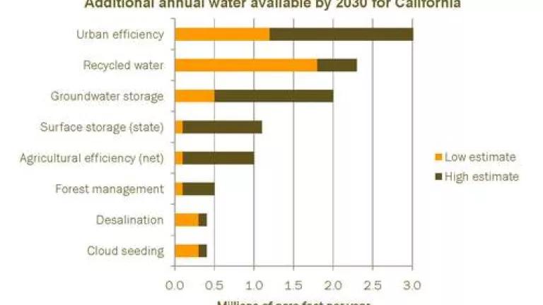 Additional Annual Water Available by 2030 for California