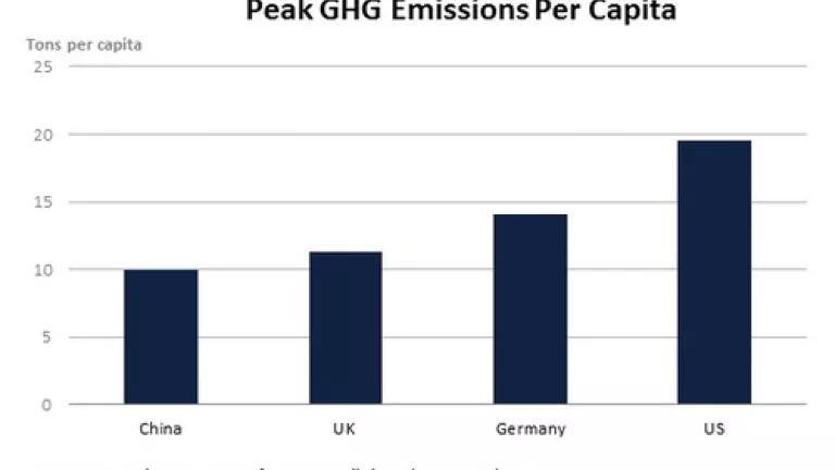 Peak GHG Emissions Per Capita.jpg