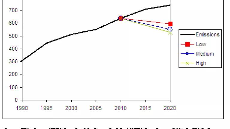 South Korea Target Compared to BAU