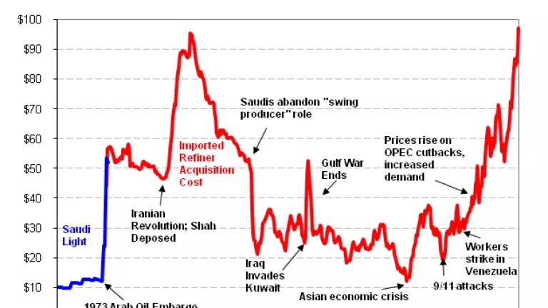 World Oil Prices 1970-2008.PNG