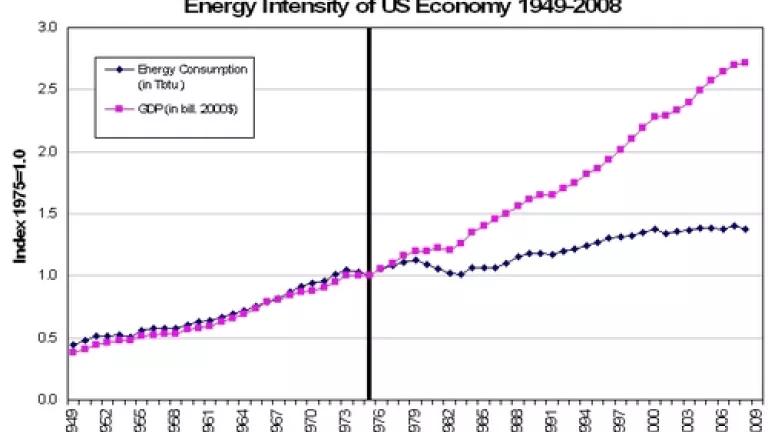 Energy Intensity of US Economy 1949-2008.jpg