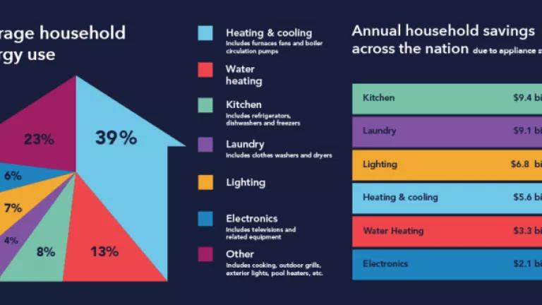 Average Household Energy Use 