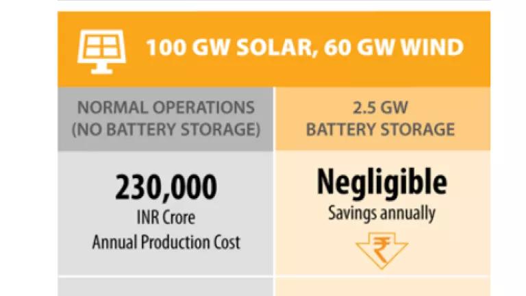 Investment in Battery Storage can bring down renewable energy curtailment in India