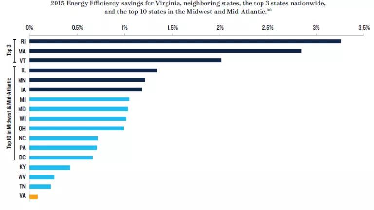 How Virginia Compares to Other States in Energy Efficiency
