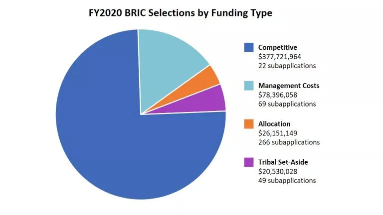 A pie chart showing FY2020 BRIC selections by funding type: competitive 75%, management costs 16%, allocation 5%, tribal set-aside 4%.