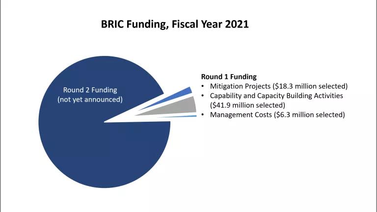 Pie chart titled "BRIC Funding, Fiscal Year 2021." The following Round 1 Funding components combined make up less than 10% of the total: Mitigation Projects, Capability and Capacity Building Activities, Management Costs.