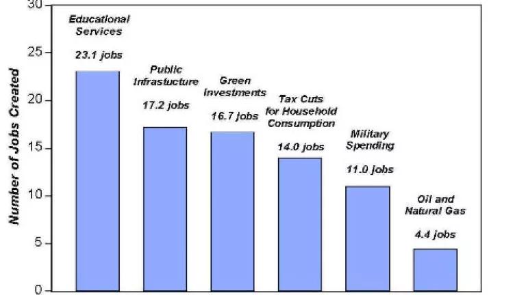 Chart comparing job creation by investment
