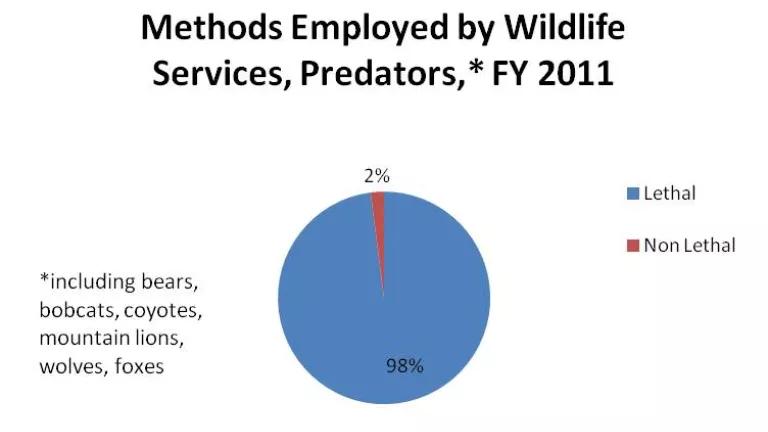 Methods employed by Wildlife Services Predator Control Program