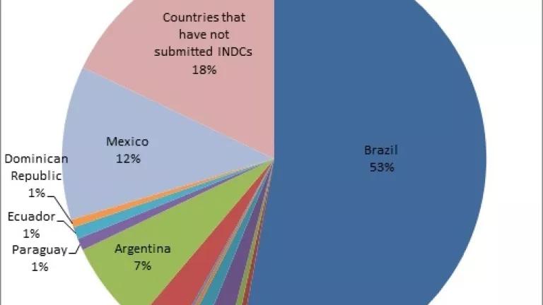 emission percents from lat am indc countries.jpg