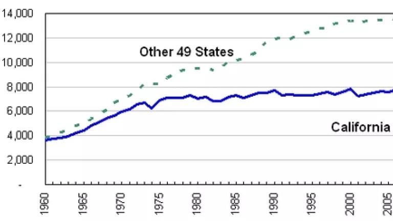 Per Capita Electricity Consumption