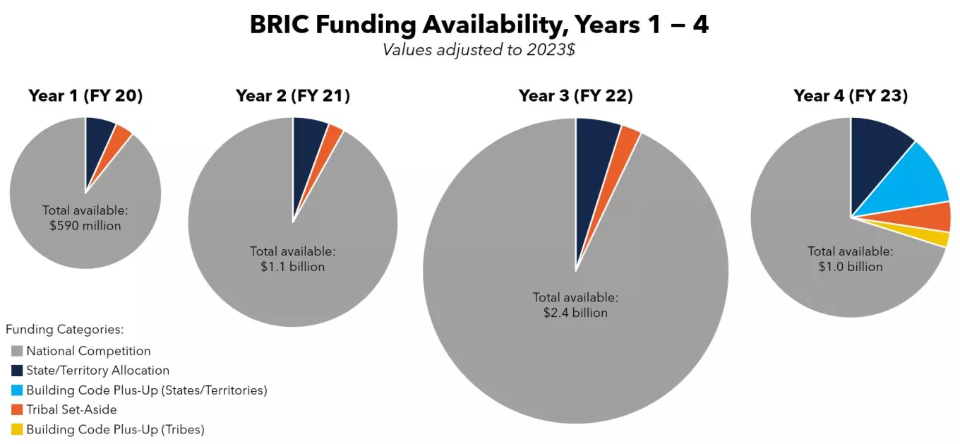 Total funding for the BRIC’s fourth year returns to levels similar to Year 2, but with the addition of dedicated funding for building codes. Credit:Created by NRDC using FEMA data.