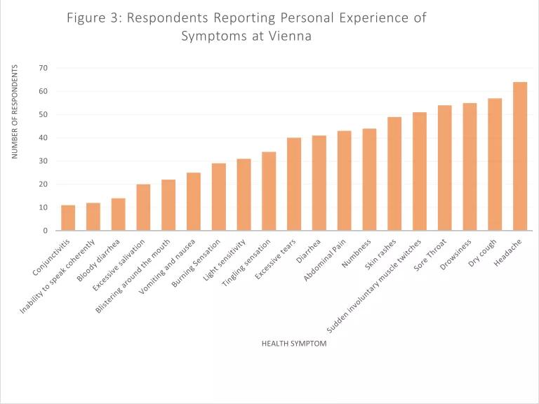 A chart showing how many surveyed respondents personally experience certain health symptoms at Vienna