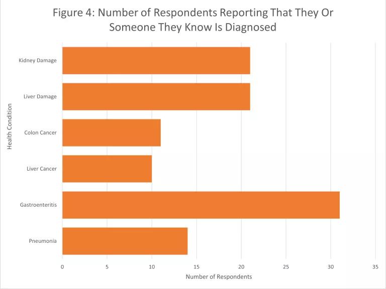 A chart showing survey responses indicating that the respondent or someone they know has been diagnosed with certain health conditions