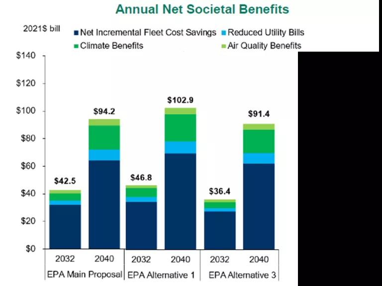 A bar chart titled "Annual Net Societal Benefits"