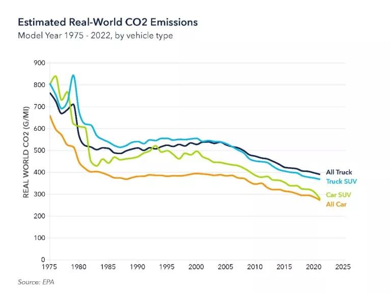 A graph titled "Estimated Real-World CO2 Emissions"