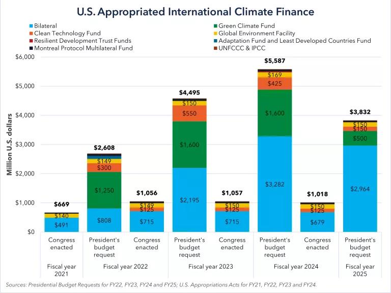Graph of Presidential Budget Requests and Congressional Enactments of U.S. International Climate Finance, Fiscal Years 2021-2025