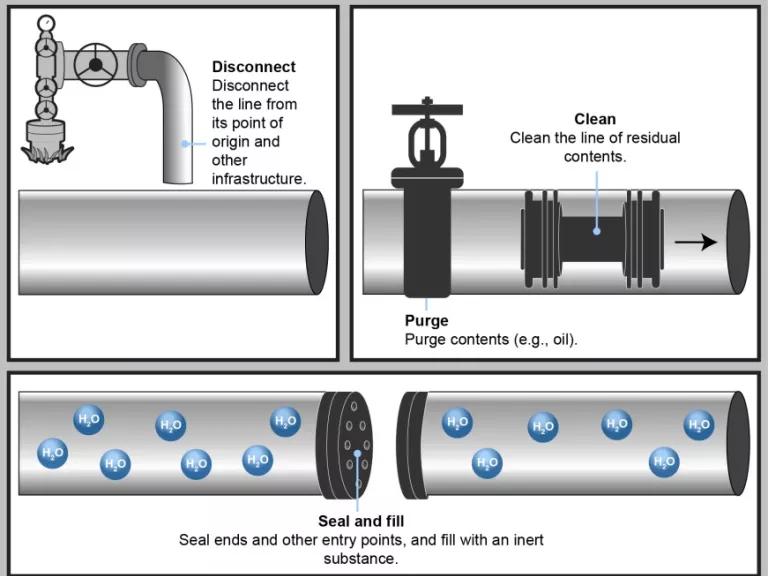 Examples of gathering line decommissioning activities.