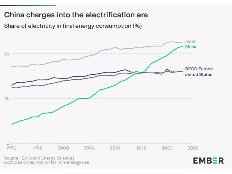 A graph showing that in 2023, China’s share of electricity in final energy consumption soared to 32%, far surpassing the USA and OECD Europe at 24%.