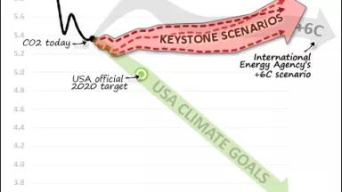 KXL Study Ignored U.S. Climate Goals