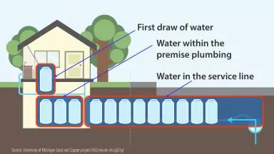 Illustration of the various points of water sample collection when testing for lead at a home.