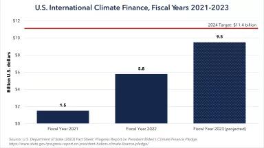Graph of U.S. International Climate Finance, Fiscal Years 2021-2023