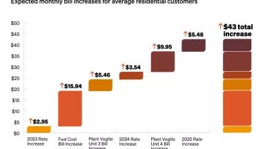 A bar chart titled "Georgia Power bills are going up"