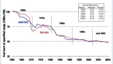Aviation's efficiency improvement has slowed down