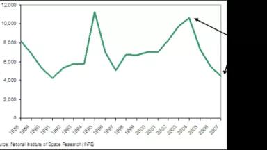 Brazilian Deforestation Rates