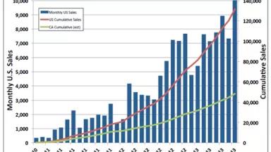 CA Sales chart Aug 2013.png