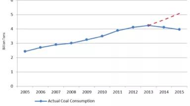 Coal consumption compared to trend.png
