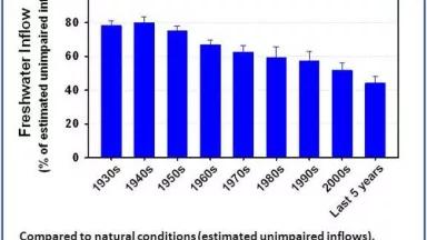 Delta outflow percent by decade.jpg