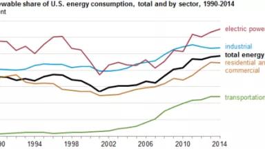 EIA - Total Renewable Energy 10 percent.png
