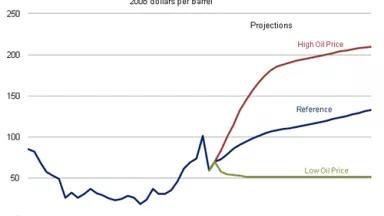 EIA Oil Price Forecasts.PNG
