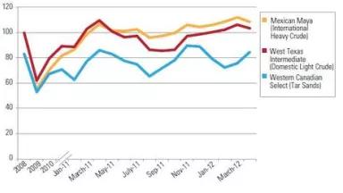 Thumbnail image for Graph Oil Prices.JPG