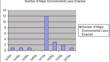 Environmental lawmaking trend